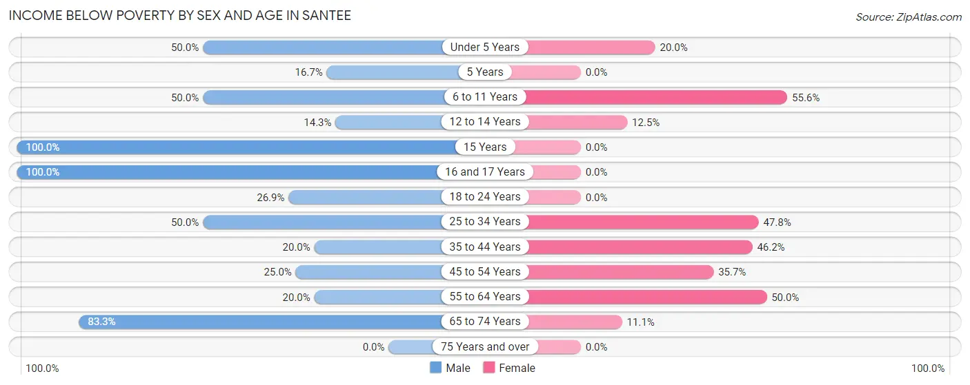 Income Below Poverty by Sex and Age in Santee