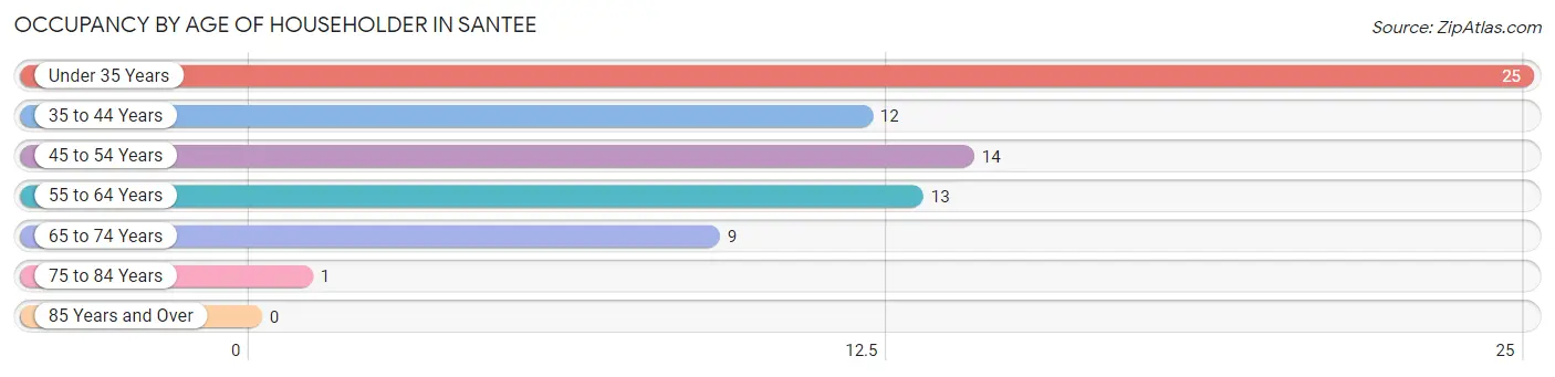 Occupancy by Age of Householder in Santee