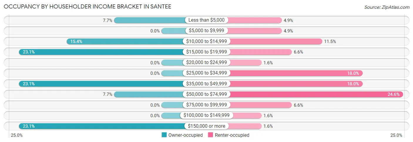 Occupancy by Householder Income Bracket in Santee