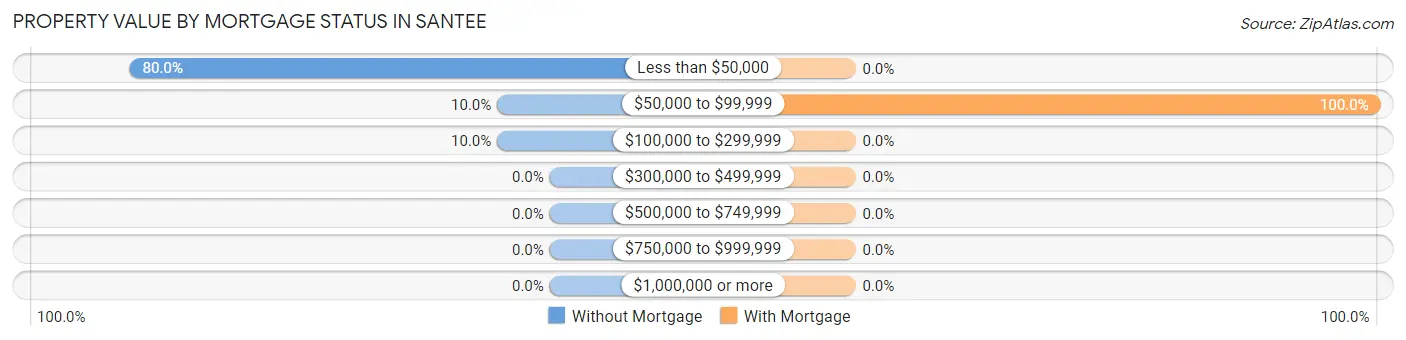Property Value by Mortgage Status in Santee