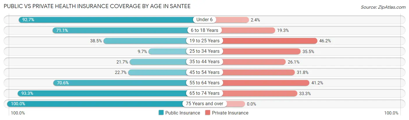 Public vs Private Health Insurance Coverage by Age in Santee
