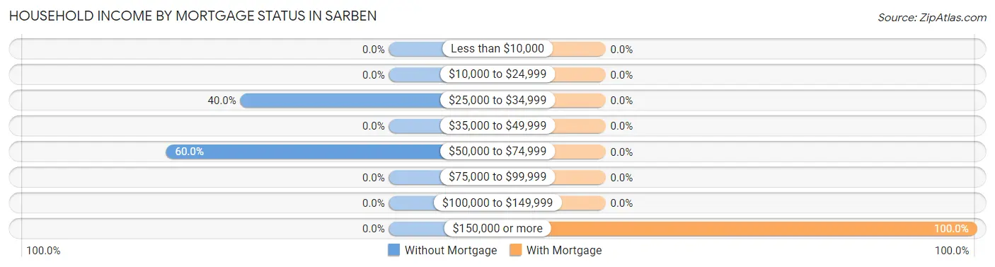 Household Income by Mortgage Status in Sarben