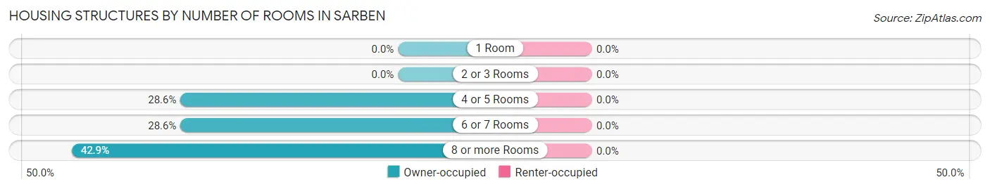 Housing Structures by Number of Rooms in Sarben