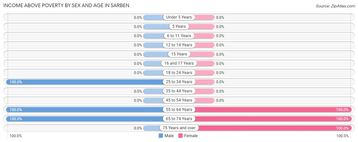 Income Above Poverty by Sex and Age in Sarben