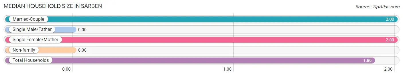 Median Household Size in Sarben