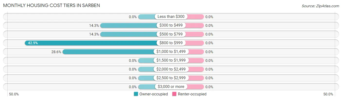 Monthly Housing Cost Tiers in Sarben