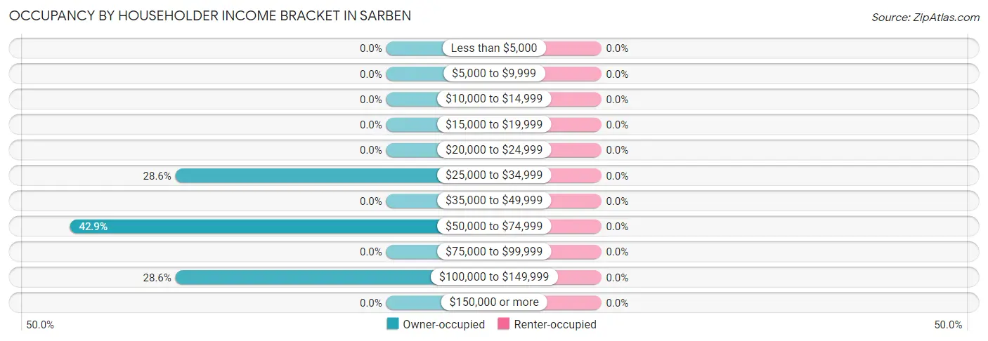 Occupancy by Householder Income Bracket in Sarben