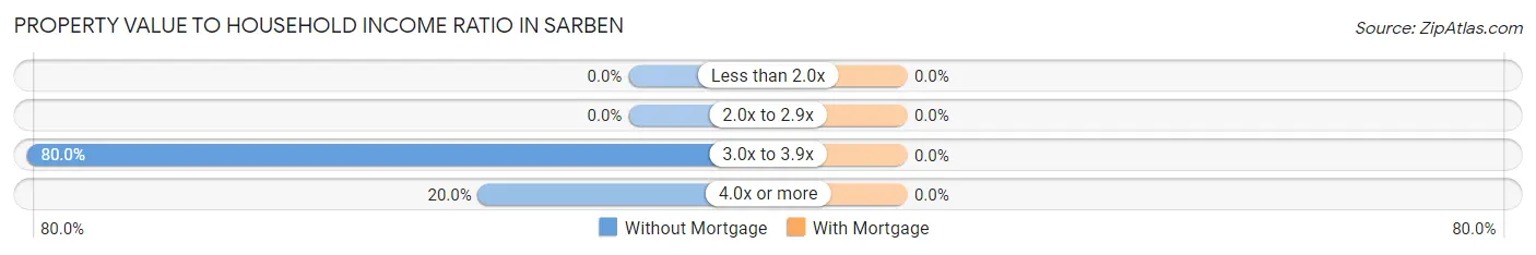 Property Value to Household Income Ratio in Sarben