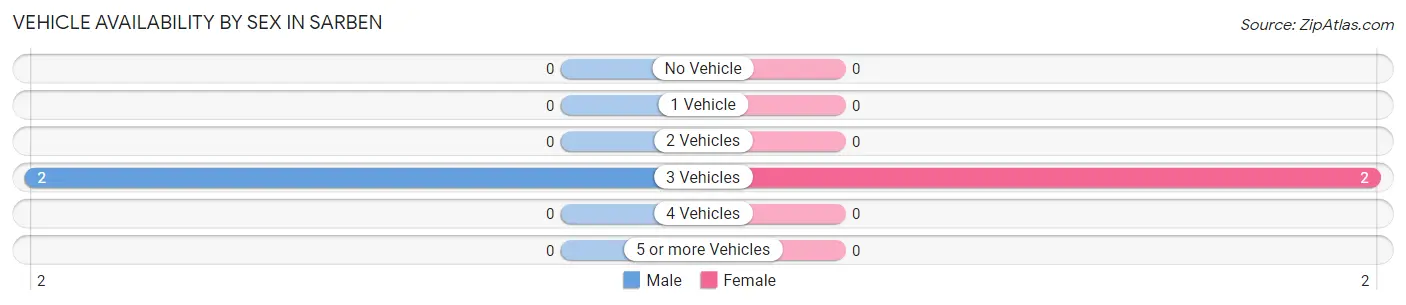 Vehicle Availability by Sex in Sarben