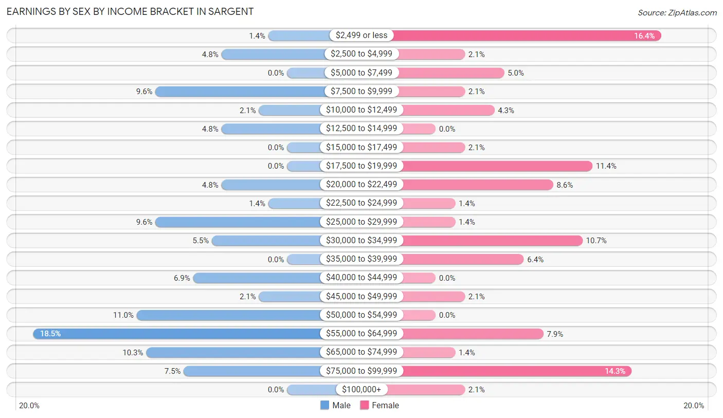 Earnings by Sex by Income Bracket in Sargent