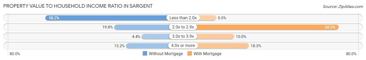 Property Value to Household Income Ratio in Sargent