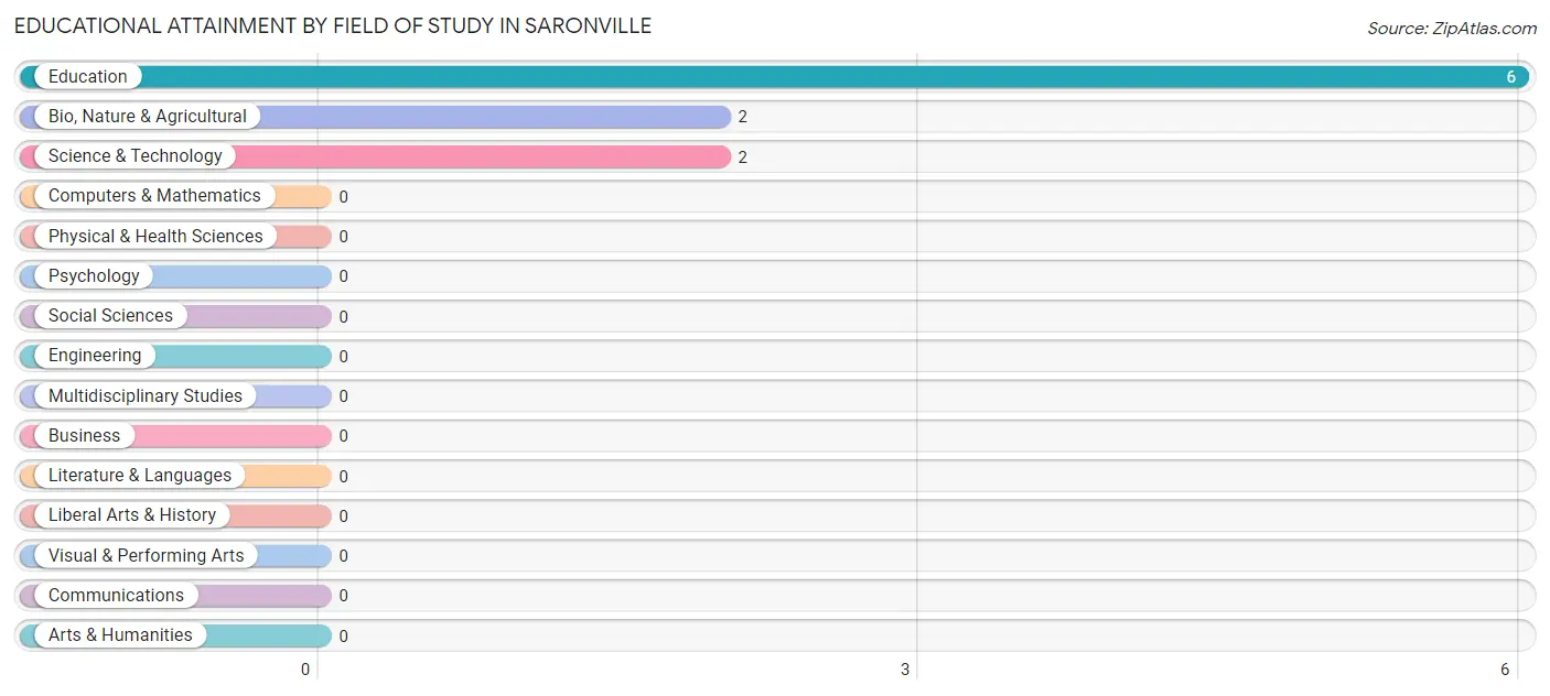 Educational Attainment by Field of Study in Saronville