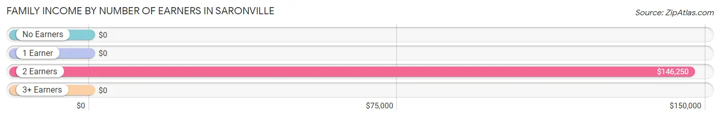 Family Income by Number of Earners in Saronville