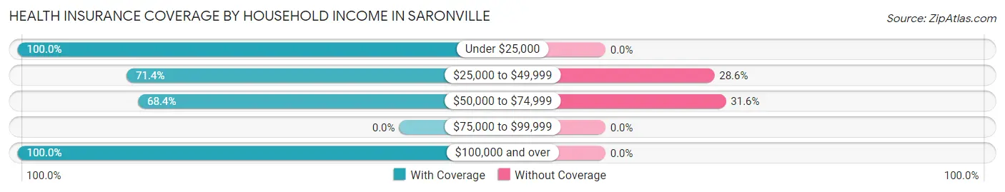 Health Insurance Coverage by Household Income in Saronville