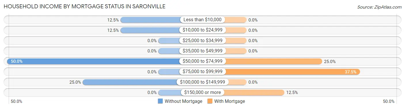 Household Income by Mortgage Status in Saronville