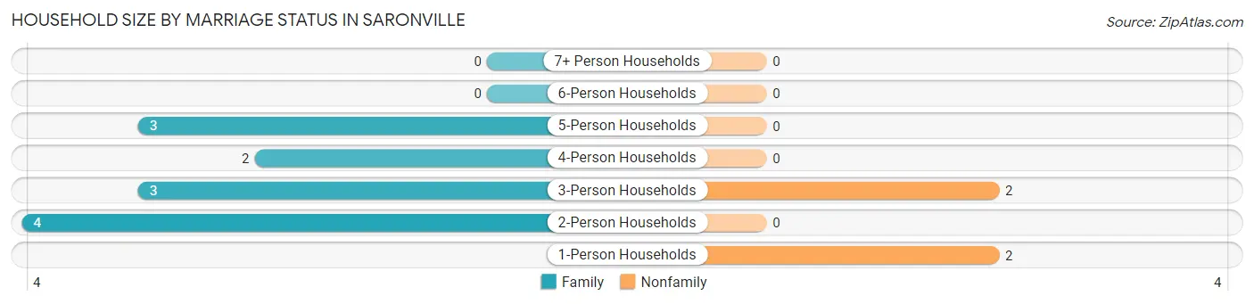Household Size by Marriage Status in Saronville