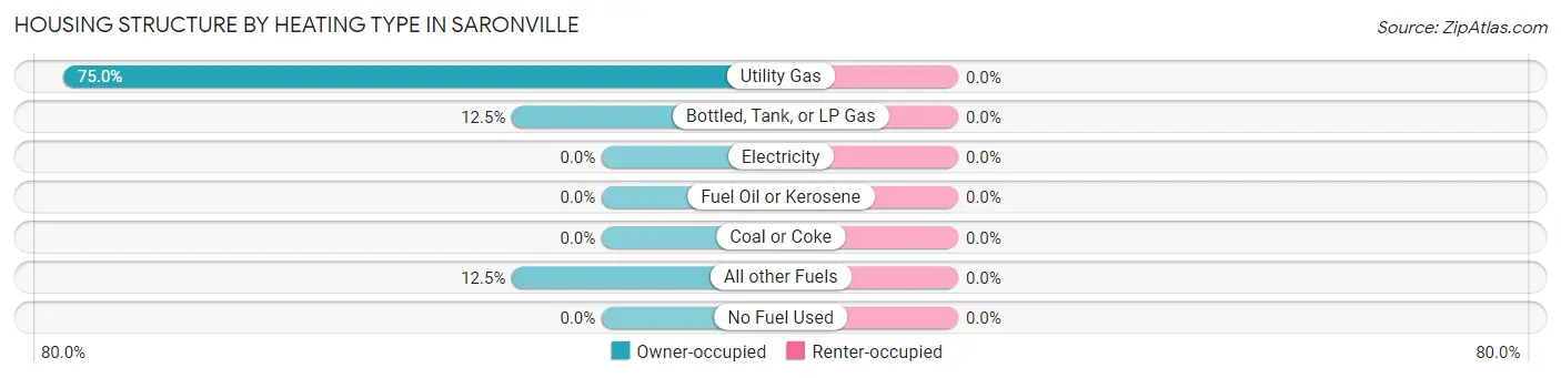 Housing Structure by Heating Type in Saronville