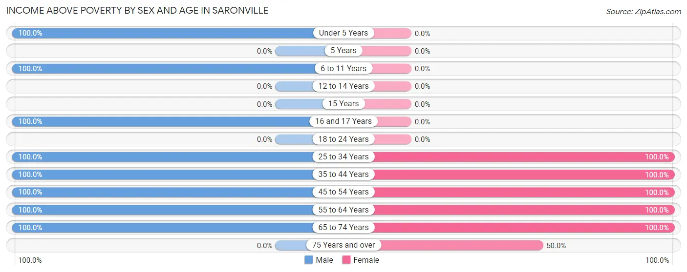 Income Above Poverty by Sex and Age in Saronville