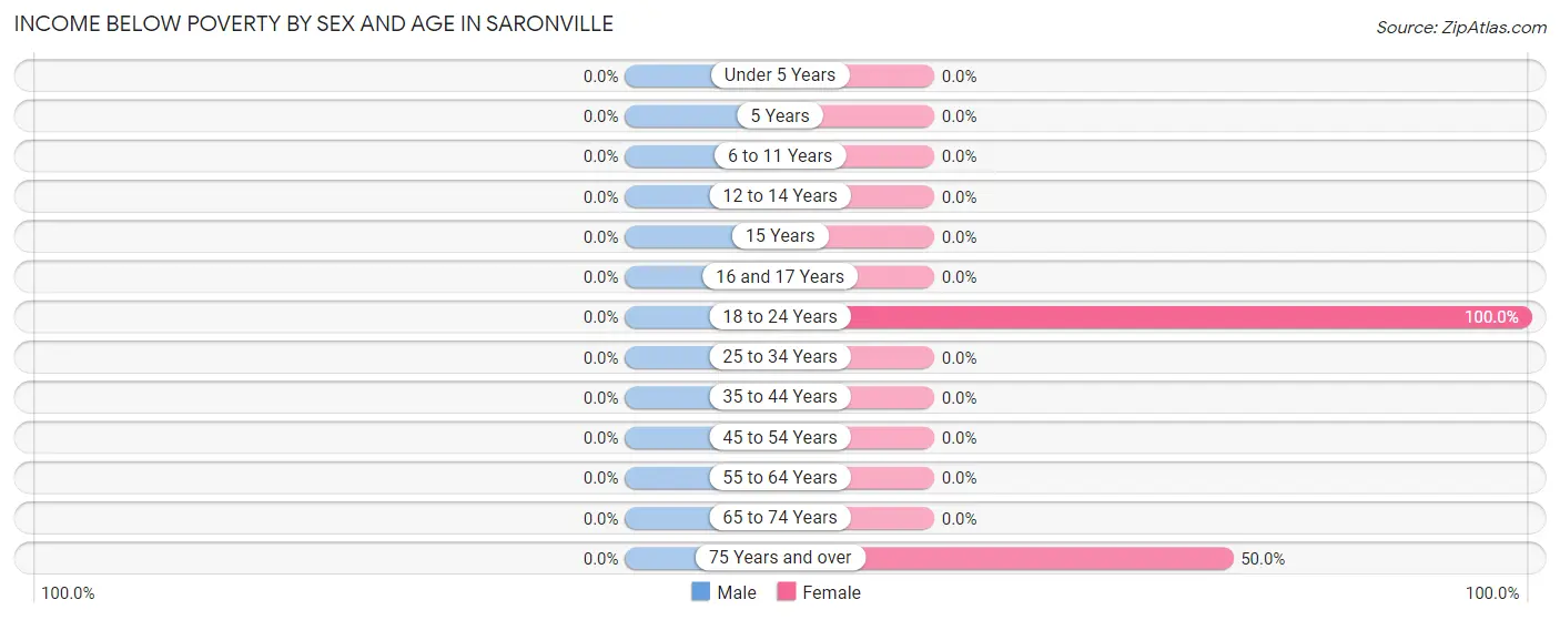Income Below Poverty by Sex and Age in Saronville