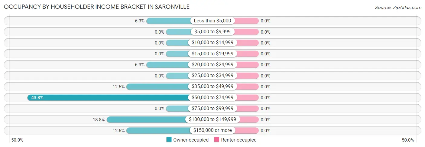 Occupancy by Householder Income Bracket in Saronville