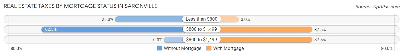 Real Estate Taxes by Mortgage Status in Saronville