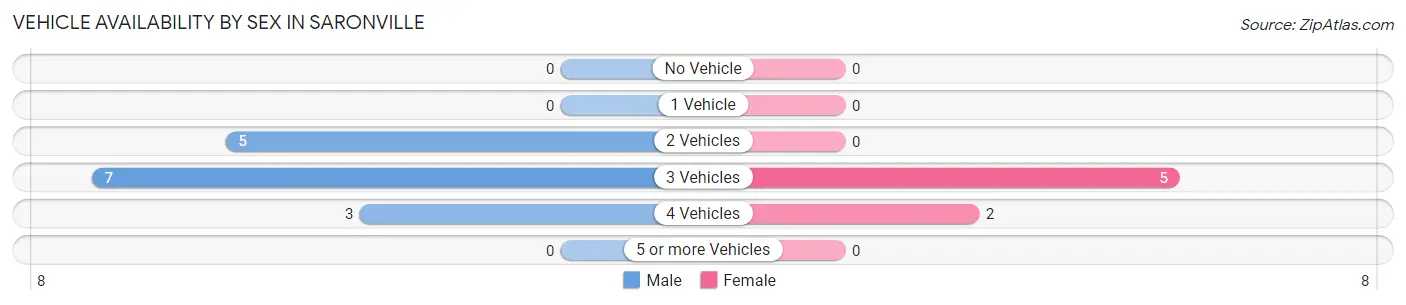 Vehicle Availability by Sex in Saronville