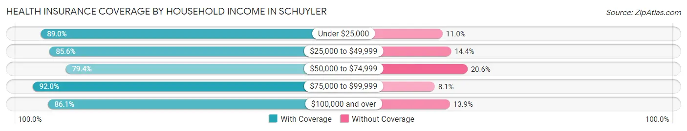 Health Insurance Coverage by Household Income in Schuyler