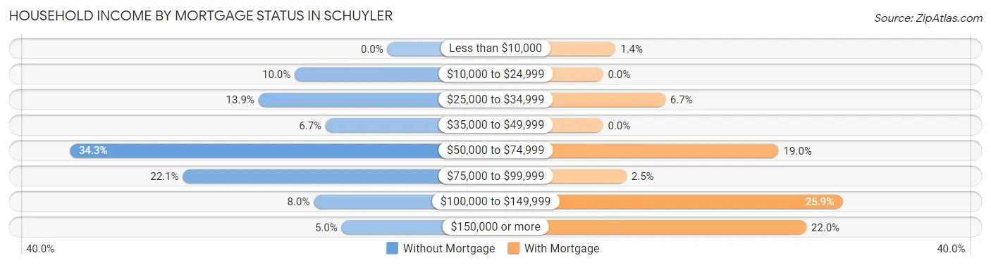 Household Income by Mortgage Status in Schuyler