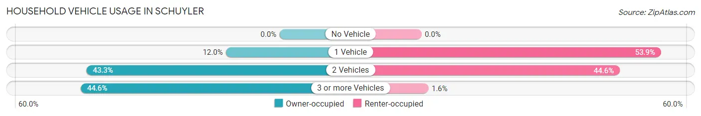 Household Vehicle Usage in Schuyler