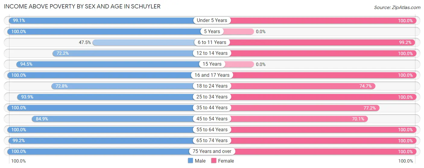Income Above Poverty by Sex and Age in Schuyler