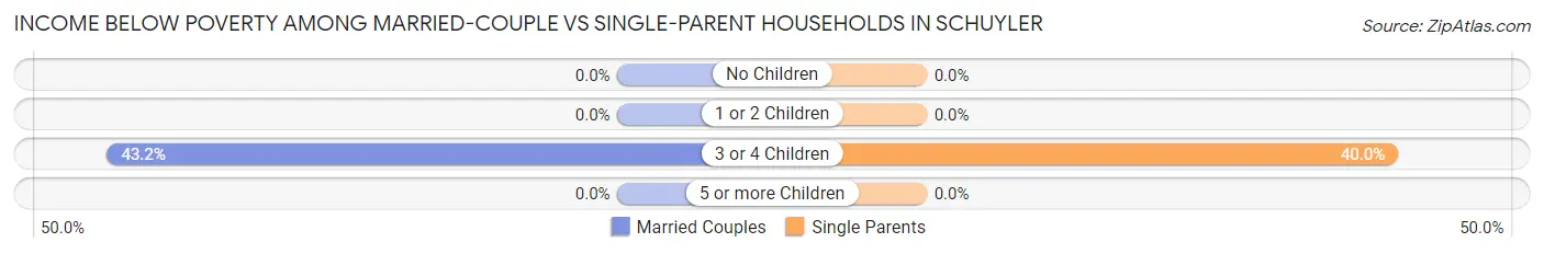 Income Below Poverty Among Married-Couple vs Single-Parent Households in Schuyler