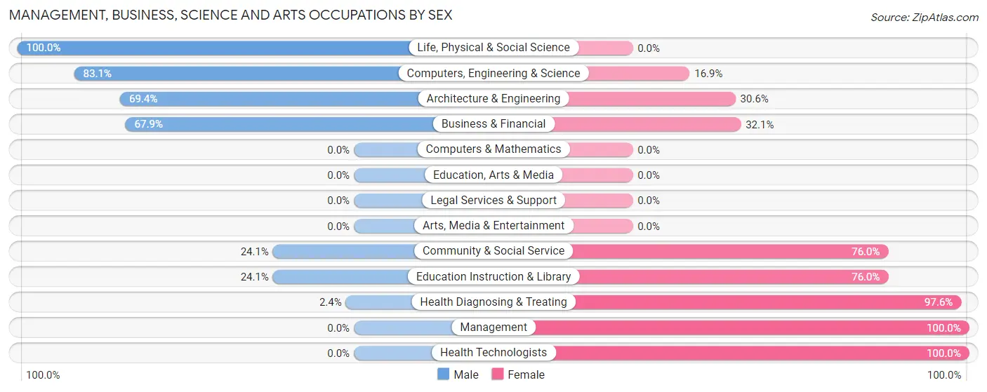 Management, Business, Science and Arts Occupations by Sex in Schuyler