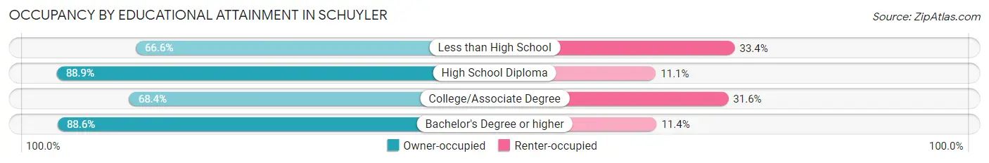 Occupancy by Educational Attainment in Schuyler