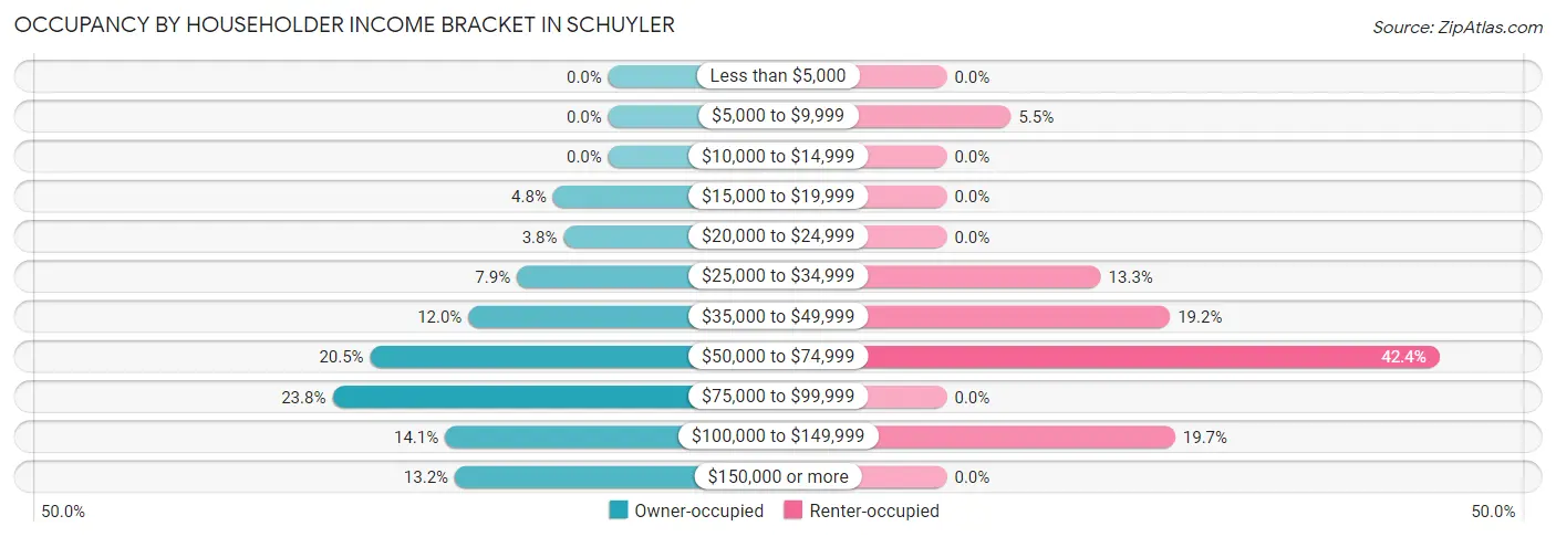 Occupancy by Householder Income Bracket in Schuyler
