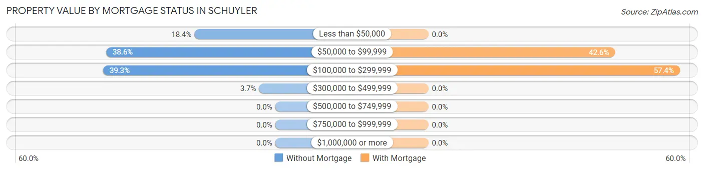 Property Value by Mortgage Status in Schuyler