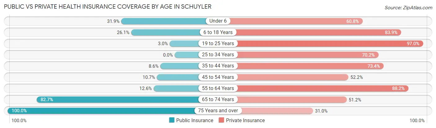 Public vs Private Health Insurance Coverage by Age in Schuyler