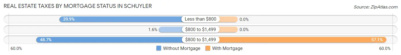 Real Estate Taxes by Mortgage Status in Schuyler