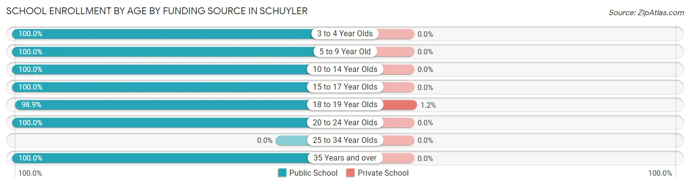 School Enrollment by Age by Funding Source in Schuyler