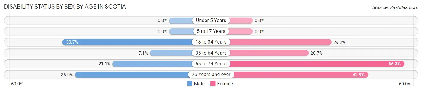 Disability Status by Sex by Age in Scotia