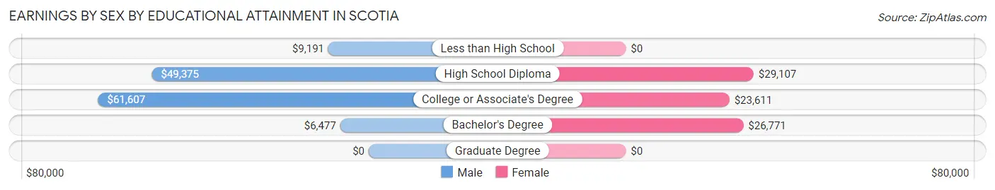 Earnings by Sex by Educational Attainment in Scotia