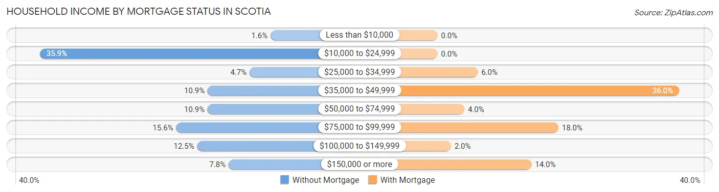 Household Income by Mortgage Status in Scotia