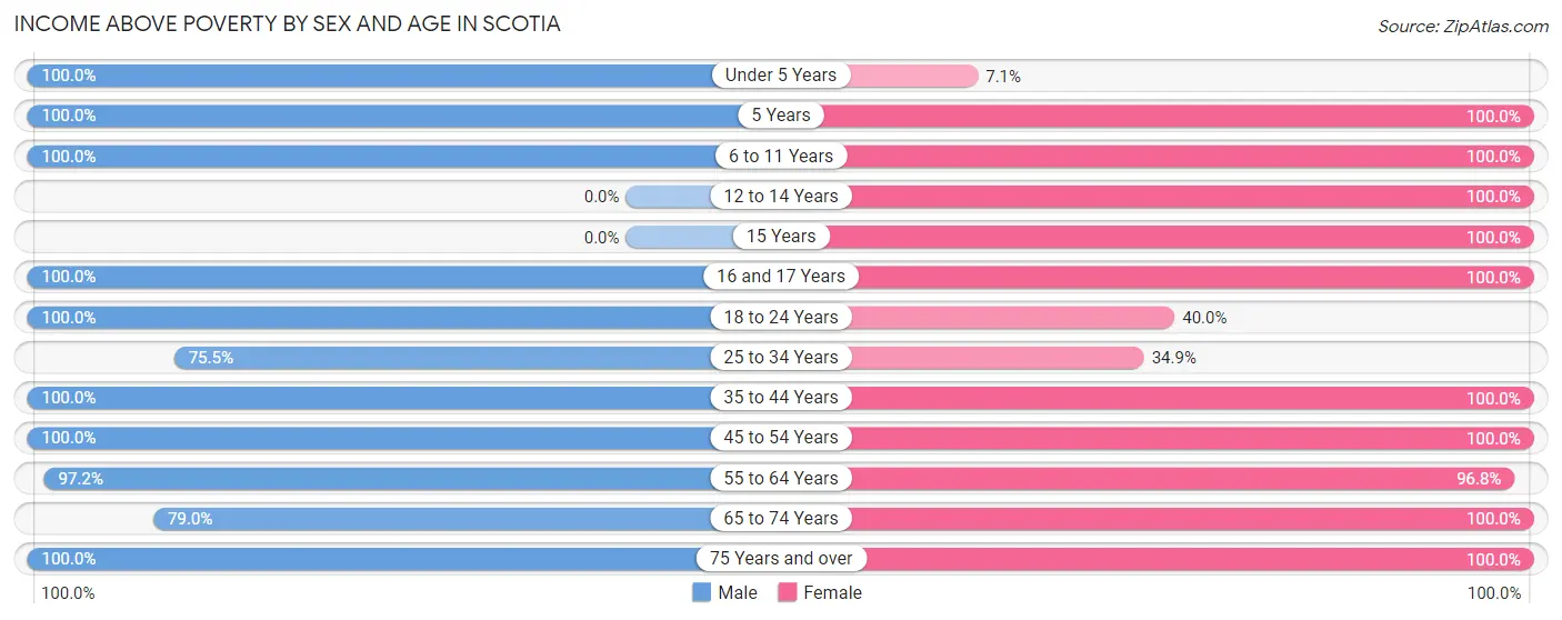 Income Above Poverty by Sex and Age in Scotia