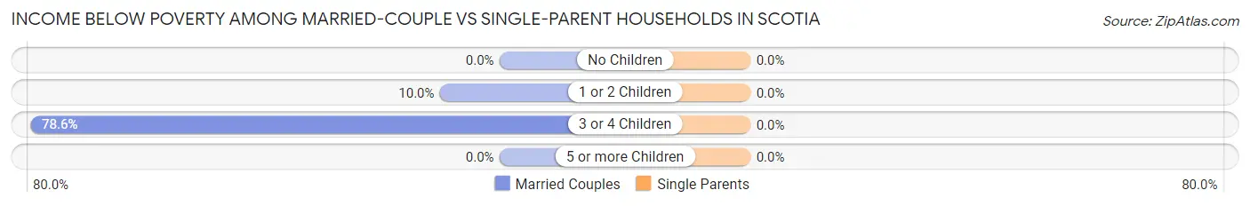 Income Below Poverty Among Married-Couple vs Single-Parent Households in Scotia