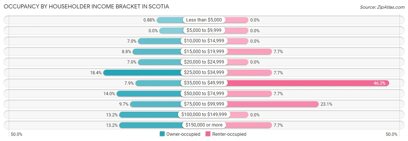 Occupancy by Householder Income Bracket in Scotia