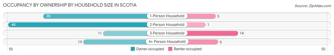 Occupancy by Ownership by Household Size in Scotia