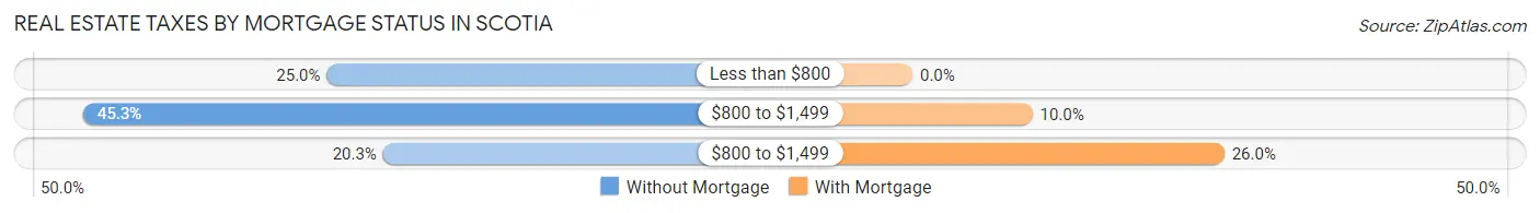 Real Estate Taxes by Mortgage Status in Scotia