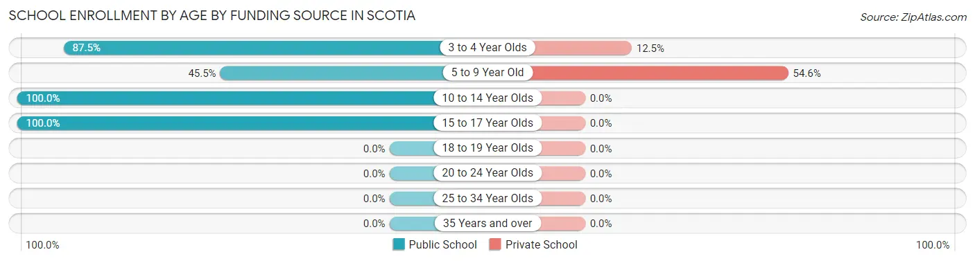 School Enrollment by Age by Funding Source in Scotia