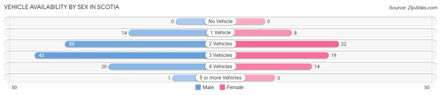 Vehicle Availability by Sex in Scotia