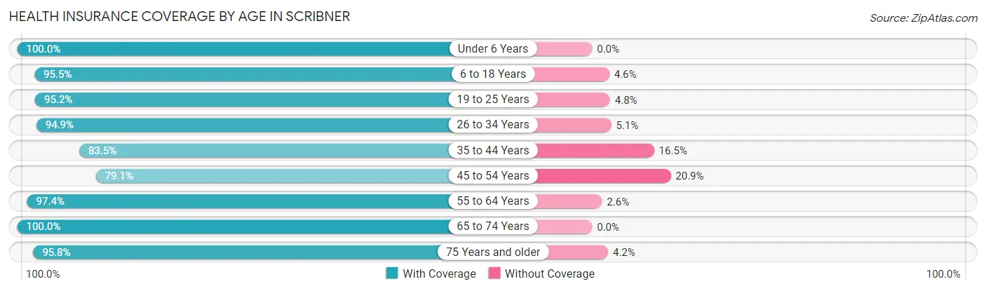 Health Insurance Coverage by Age in Scribner