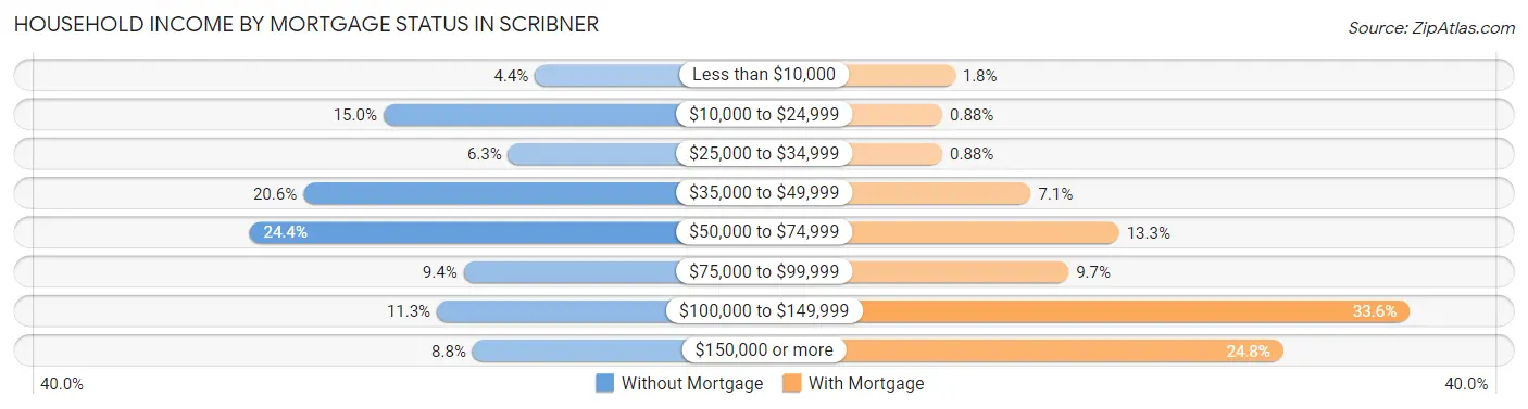 Household Income by Mortgage Status in Scribner